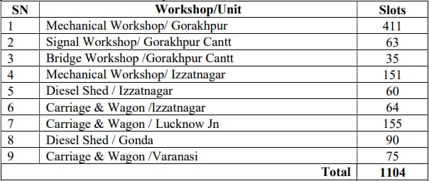 RRC NER Apprentice 2023 Vacancy Detail