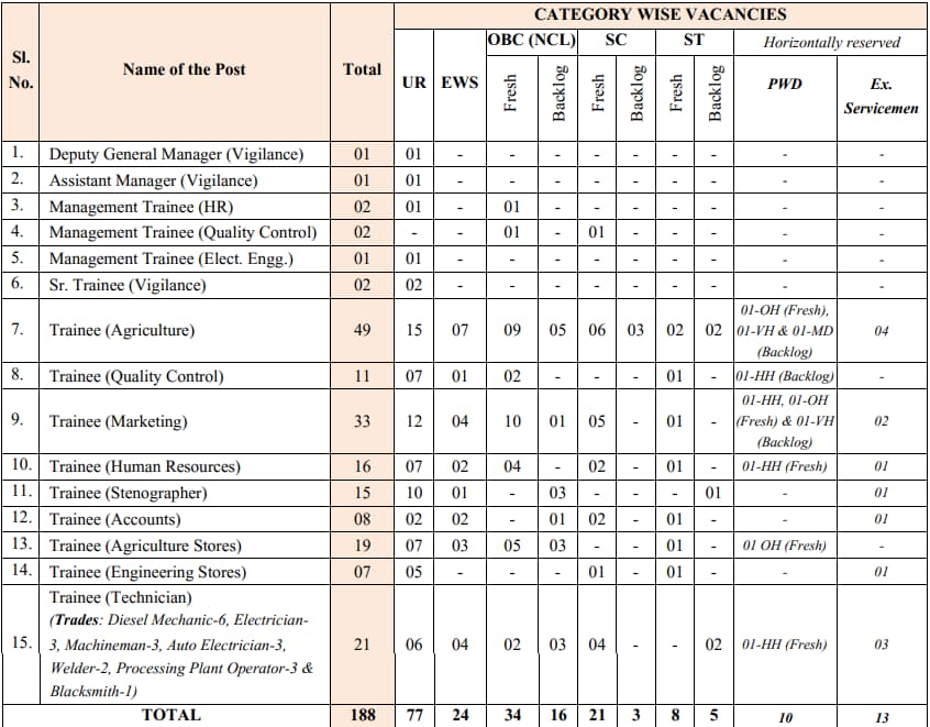 NSCL Recruitment 2024 Vacancy Details