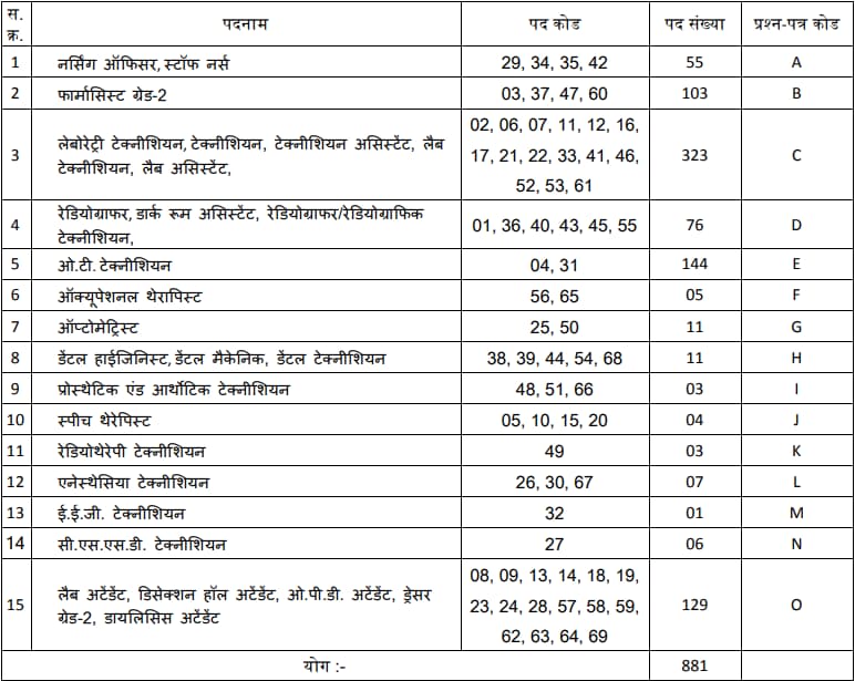 MPESB Group 5 Recruitment 2024 Vacancy Details